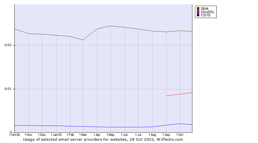 Historical trends in the usage of IBM vs. HostDL vs. CtrlS