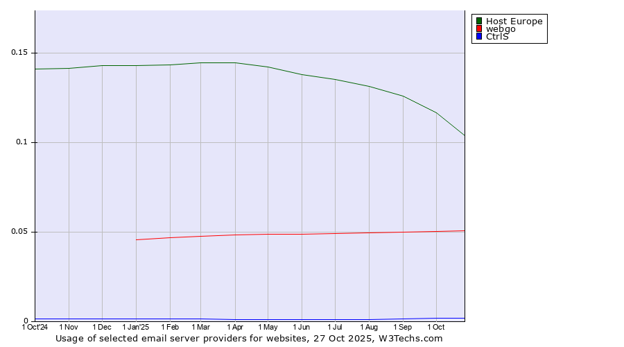 Historical trends in the usage of Host Europe vs. webgo vs. CtrlS
