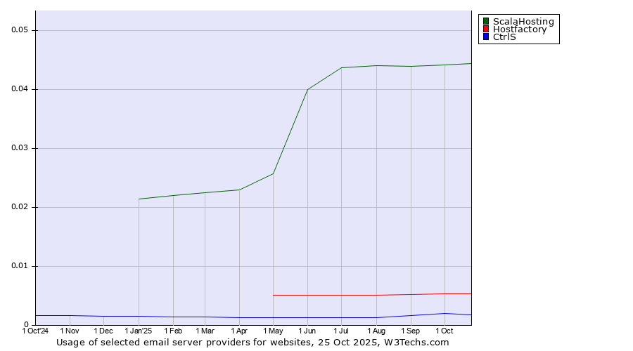 Historical trends in the usage of ScalaHosting vs. Hostfactory vs. CtrlS
