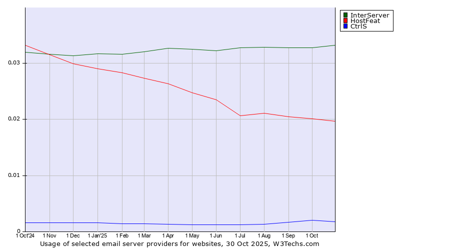 Historical trends in the usage of InterServer vs. HostFeat vs. CtrlS