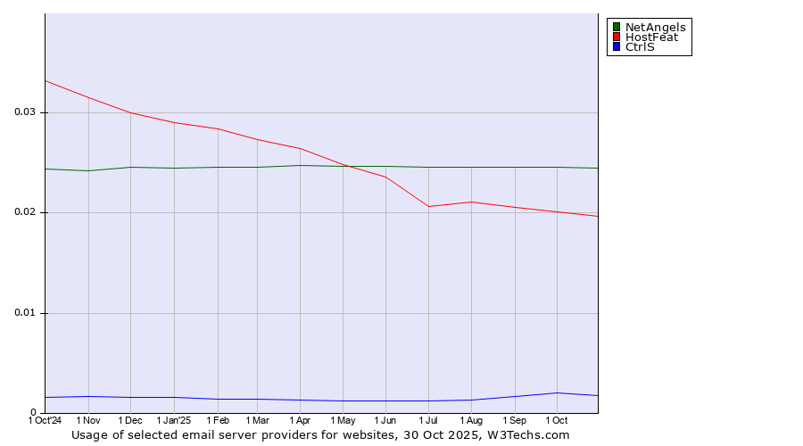 Historical trends in the usage of NetAngels vs. HostFeat vs. CtrlS