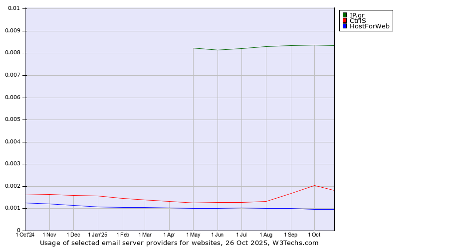 Historical trends in the usage of IP.gr vs. CtrlS vs. HostForWeb
