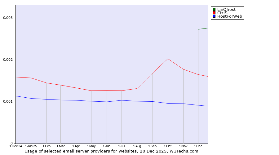Historical trends in the usage of LinQhost vs. CtrlS vs. HostForWeb