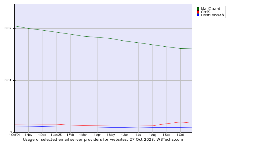 Historical trends in the usage of MailGuard vs. CtrlS vs. HostForWeb
