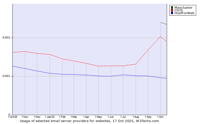 Historical trends in the usage of Maxcluster vs. CtrlS vs. HostForWeb