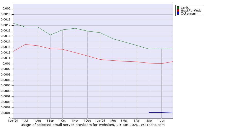 Historical trends in the usage of CtrlS vs. HostForWeb vs. Octenium