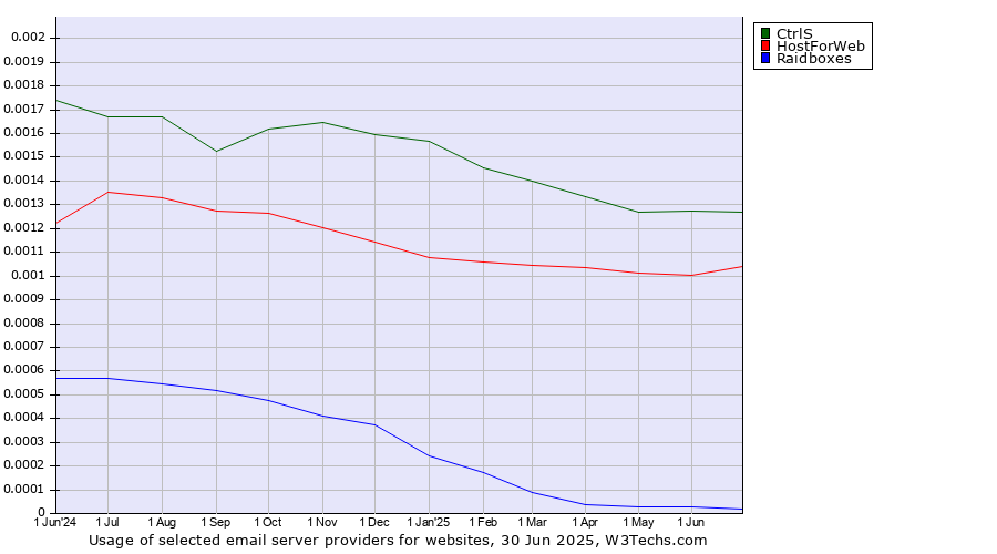 Historical trends in the usage of CtrlS vs. HostForWeb vs. Raidboxes