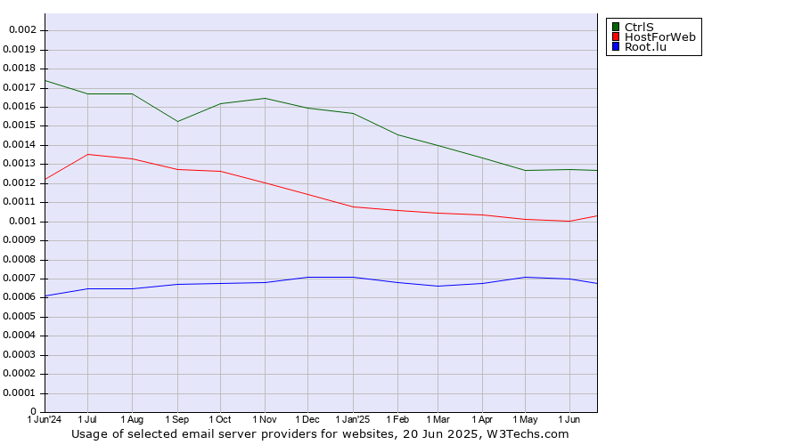 Historical trends in the usage of CtrlS vs. HostForWeb vs. Root.lu