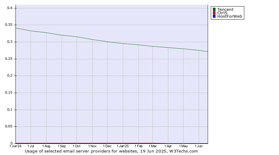 Historical trends in the usage of Tencent vs. CtrlS vs. HostForWeb