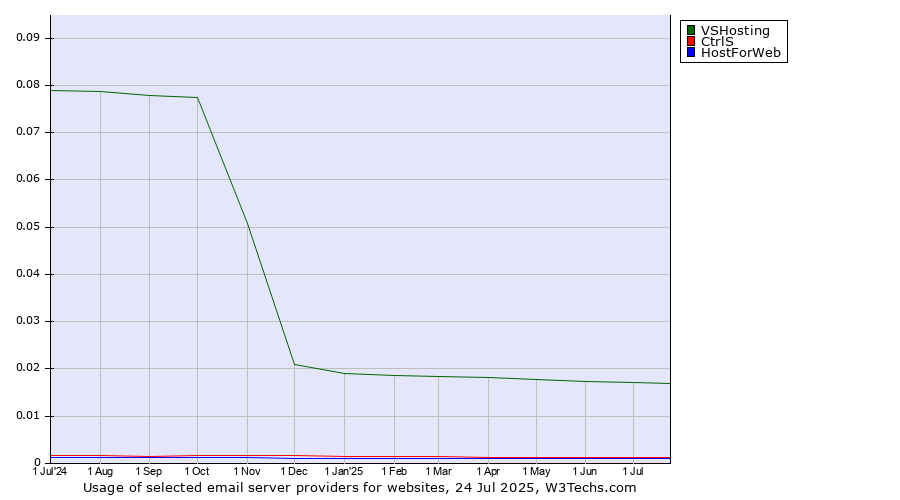 Historical trends in the usage of VSHosting vs. CtrlS vs. HostForWeb