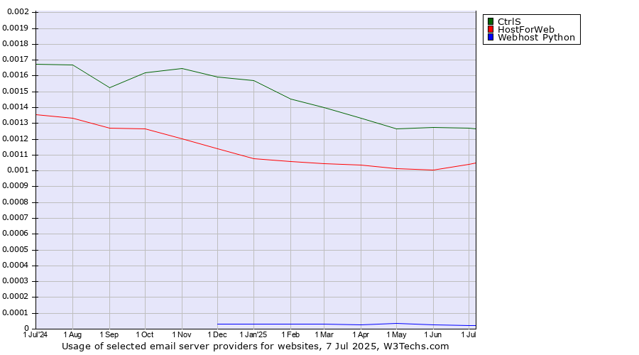 Historical trends in the usage of CtrlS vs. HostForWeb vs. Webhost Python