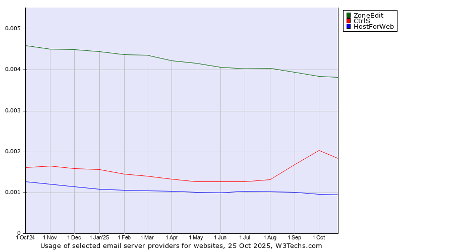 Historical trends in the usage of ZoneEdit vs. CtrlS vs. HostForWeb