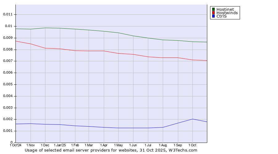 Historical trends in the usage of Hostinet vs. Hostwinds vs. CtrlS