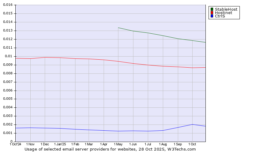 Historical trends in the usage of StableHost vs. Hostinet vs. CtrlS