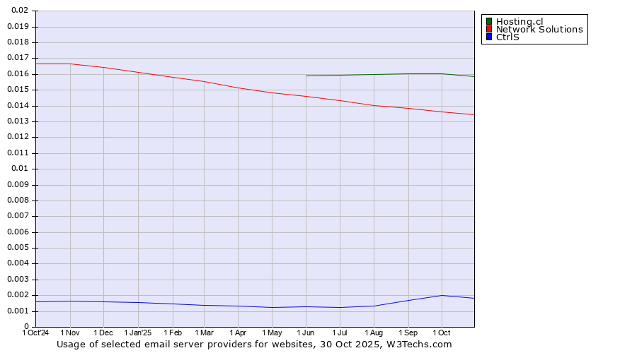 Historical trends in the usage of Hosting.cl vs. Network Solutions vs. CtrlS