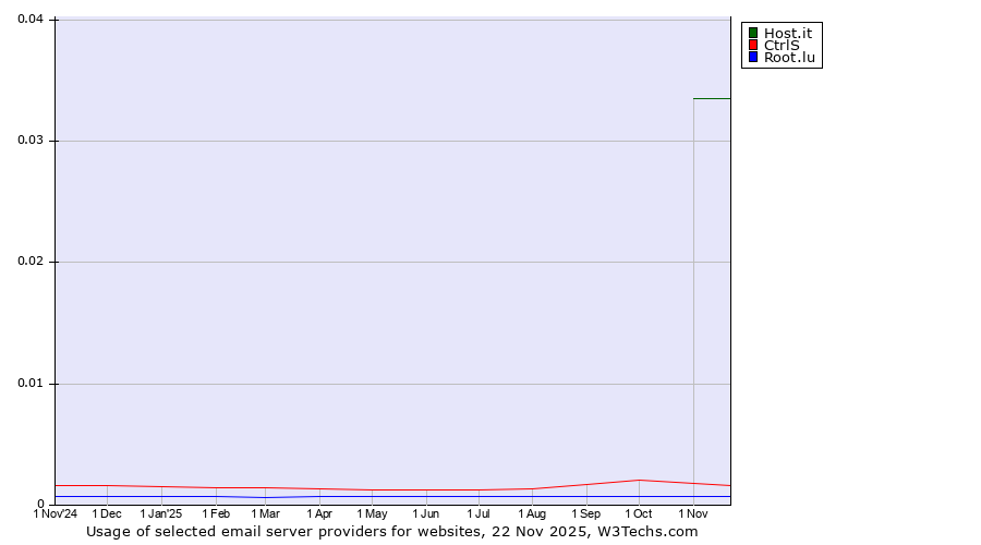 Historical trends in the usage of Host.it vs. CtrlS vs. Root.lu