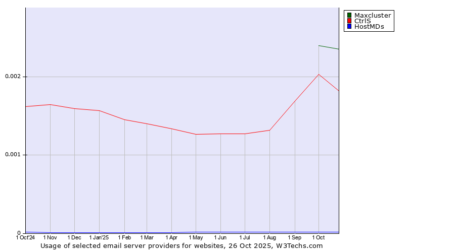 Historical trends in the usage of Maxcluster vs. CtrlS vs. HostMDs