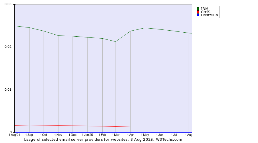 Historical trends in the usage of IBM vs. CtrlS vs. HostMDs
