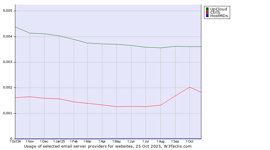 Historical trends in the usage of UpCloud vs. CtrlS vs. HostMDs