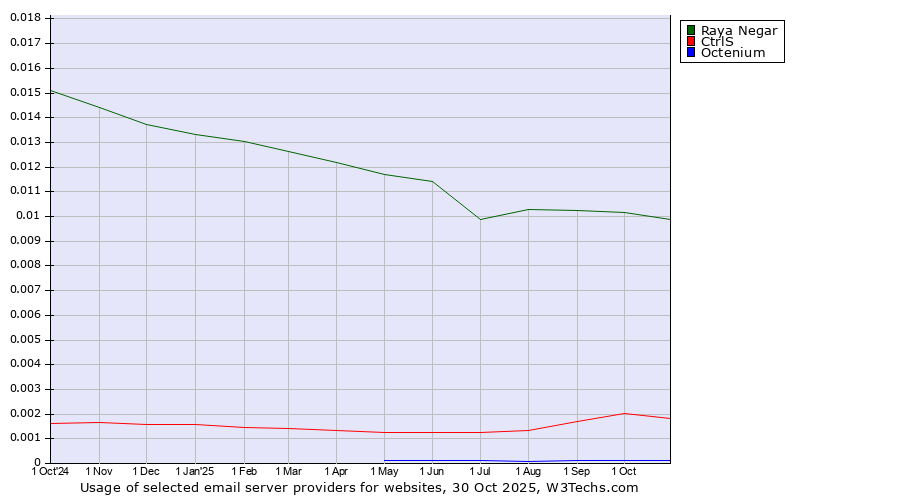 Historical trends in the usage of Raya Negar vs. CtrlS vs. Octenium