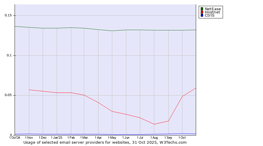 Historical trends in the usage of NetEase vs. Hostnet vs. CtrlS