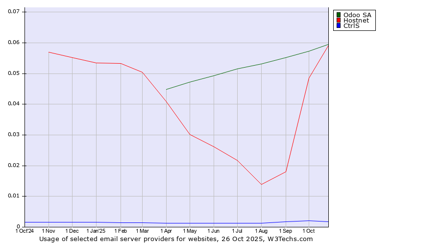 Historical trends in the usage of Odoo SA vs. Hostnet vs. CtrlS