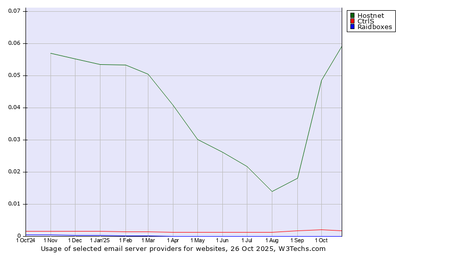 Historical trends in the usage of Hostnet vs. CtrlS vs. Raidboxes