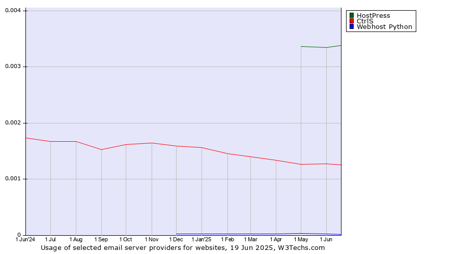 Historical trends in the usage of HostPress vs. CtrlS vs. Webhost Python