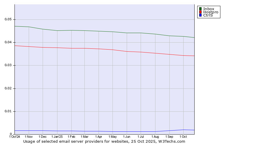 Historical trends in the usage of Inbox vs. Hostpro vs. CtrlS