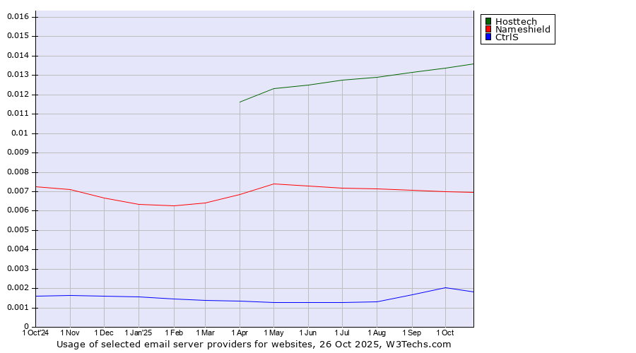 Historical trends in the usage of Hosttech vs. Nameshield vs. CtrlS