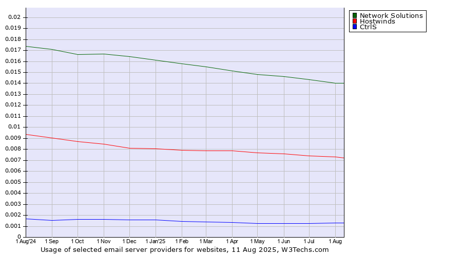 Historical trends in the usage of Network Solutions vs. Hostwinds vs. CtrlS