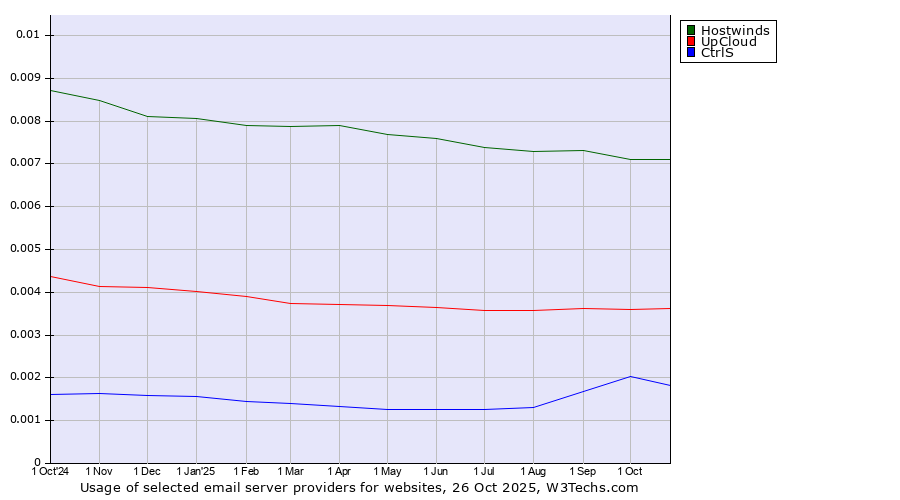 Historical trends in the usage of Hostwinds vs. UpCloud vs. CtrlS