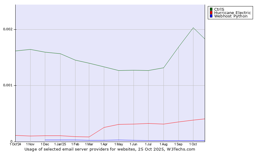 Historical trends in the usage of CtrlS vs. Hurricane Electric vs. Webhost Python
