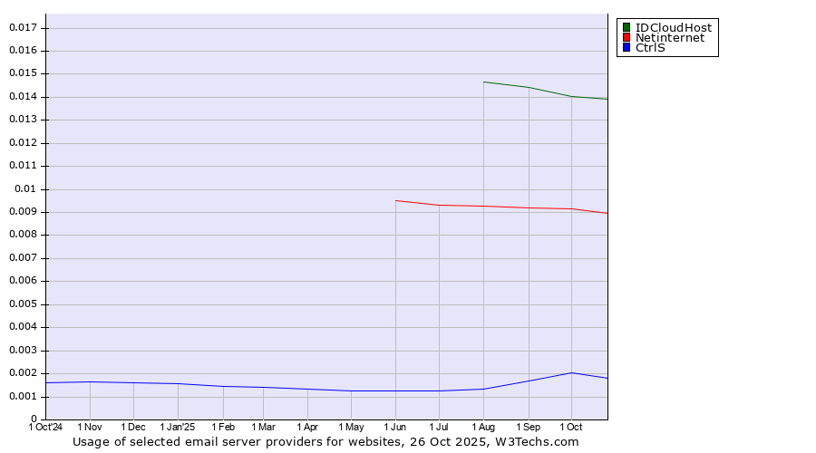 Historical trends in the usage of IDCloudHost vs. Netinternet vs. CtrlS