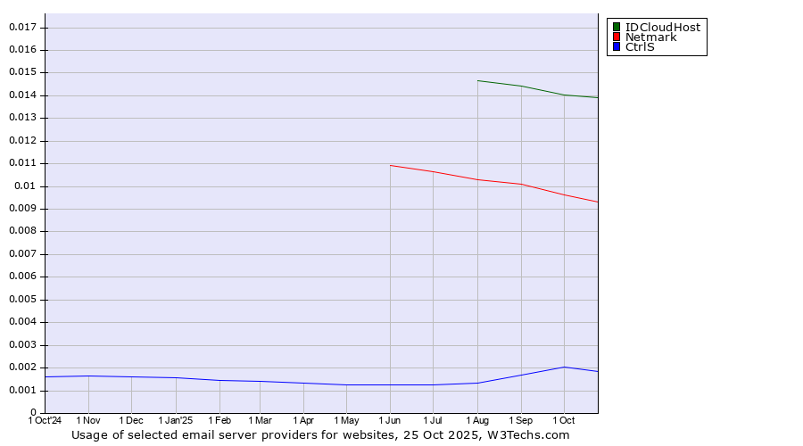 Historical trends in the usage of IDCloudHost vs. Netmark vs. CtrlS