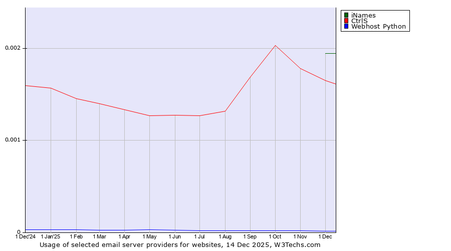 Historical trends in the usage of iNames vs. CtrlS vs. Webhost Python