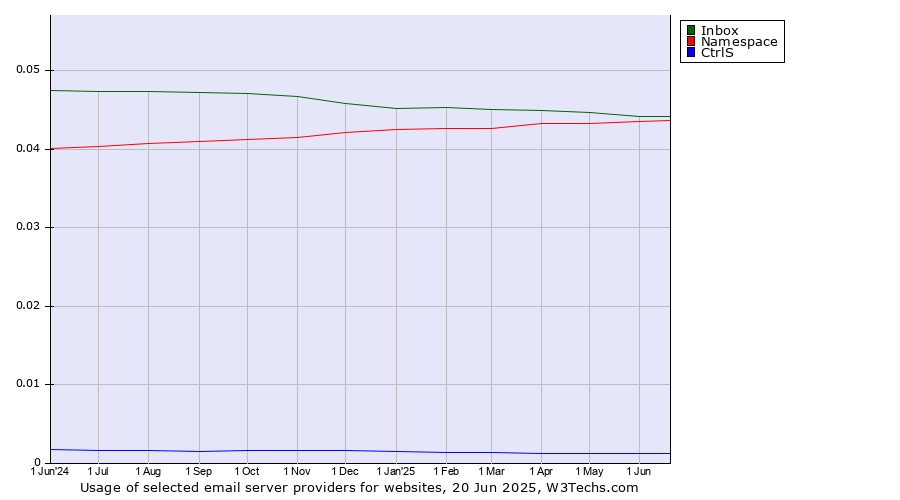 Historical trends in the usage of Inbox vs. Namespace vs. CtrlS