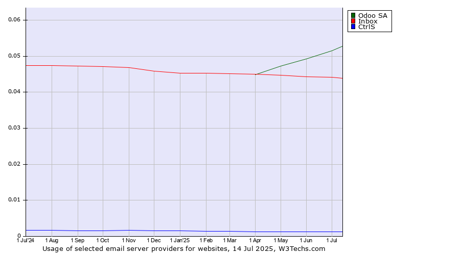 Historical trends in the usage of Odoo SA vs. Inbox vs. CtrlS