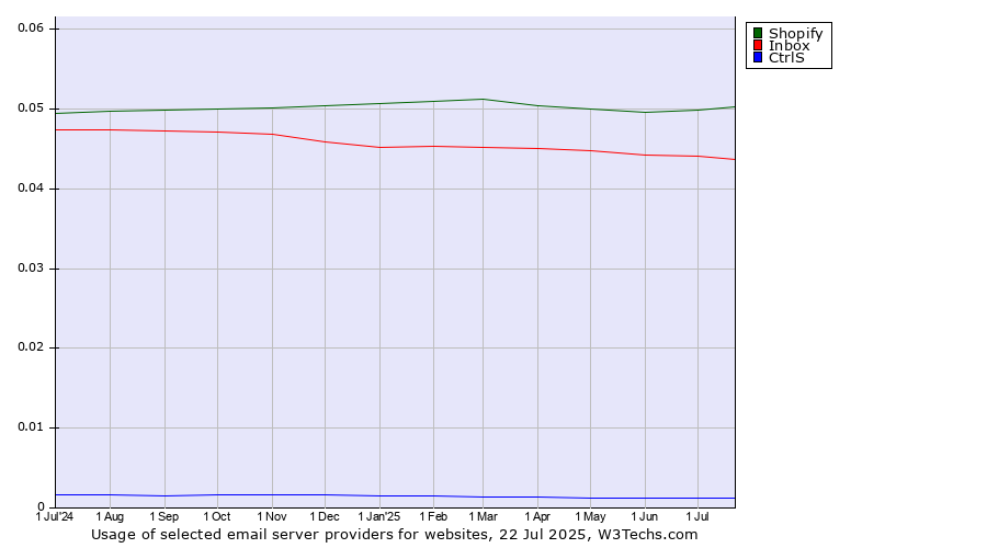 Historical trends in the usage of Shopify vs. Inbox vs. CtrlS