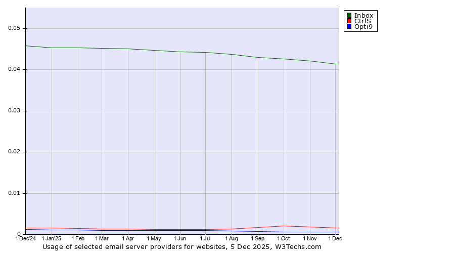Historical trends in the usage of Inbox vs. CtrlS vs. Opti9