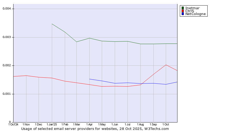 Historical trends in the usage of Inetmar vs. CtrlS vs. NetCologne