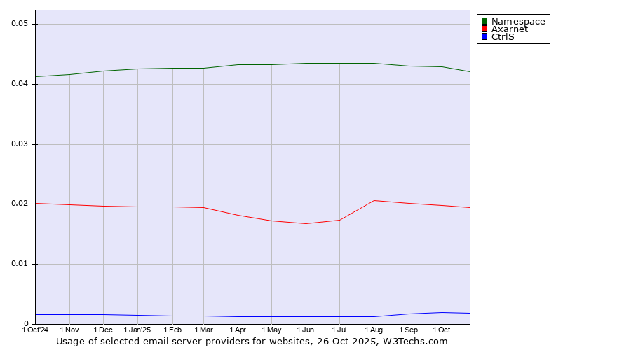 Historical trends in the usage of Namespace vs. Axarnet vs. CtrlS