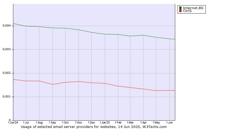 Historical trends in the usage of Internet.BS vs. CtrlS