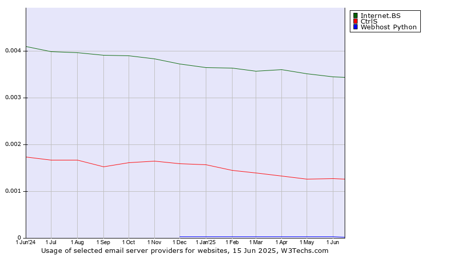 Historical trends in the usage of Internet.BS vs. CtrlS vs. Webhost Python