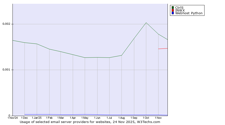 Historical trends in the usage of CtrlS vs. INWX vs. Webhost Python