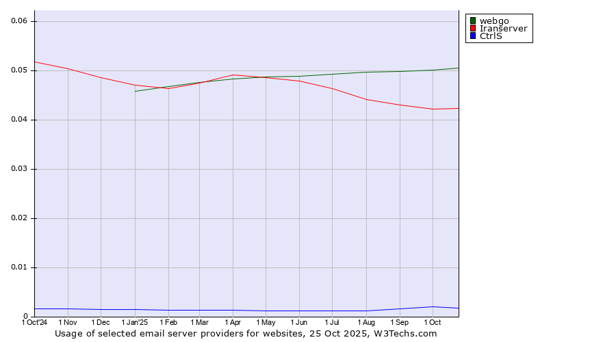 Historical trends in the usage of webgo vs. Iranserver vs. CtrlS