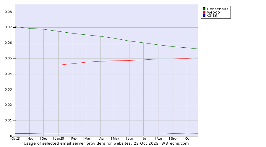 Historical trends in the usage of Consensus vs. webgo vs. CtrlS