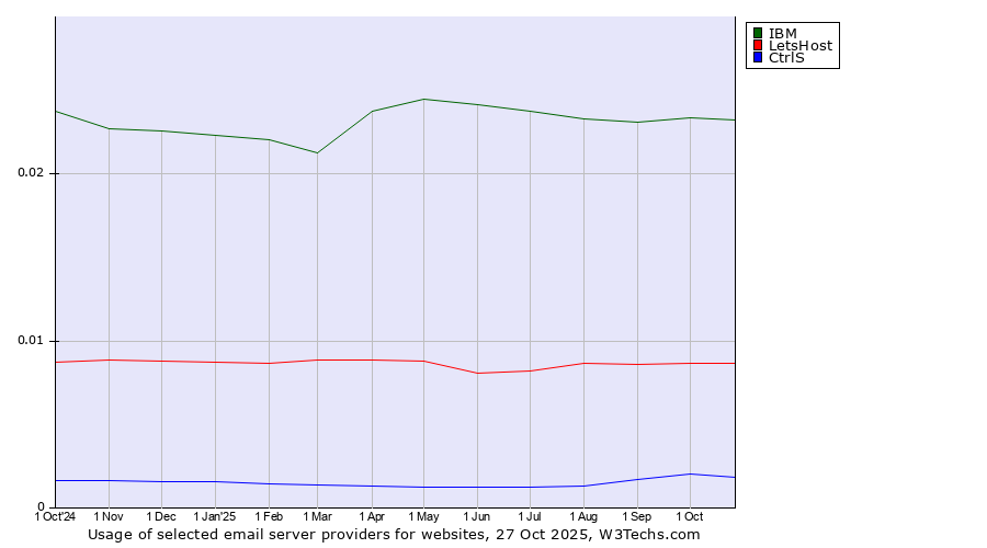Historical trends in the usage of IBM vs. LetsHost vs. CtrlS