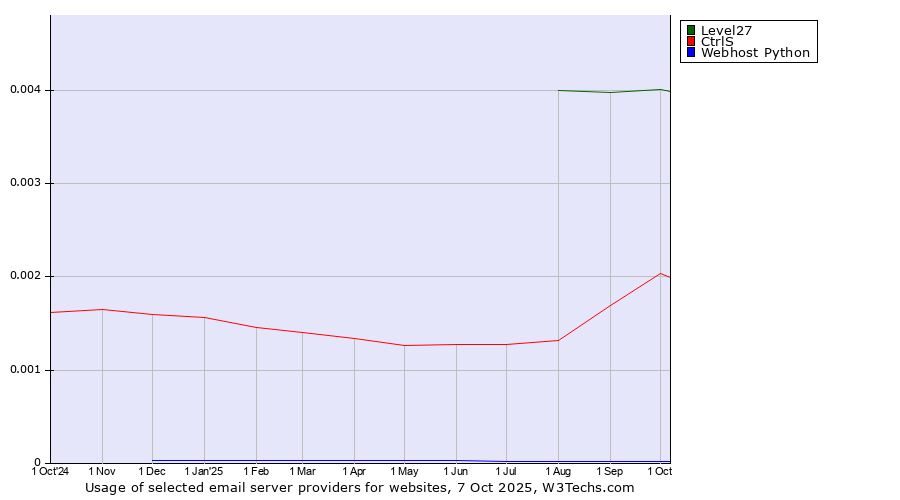 Historical trends in the usage of Level27 vs. CtrlS vs. Webhost Python