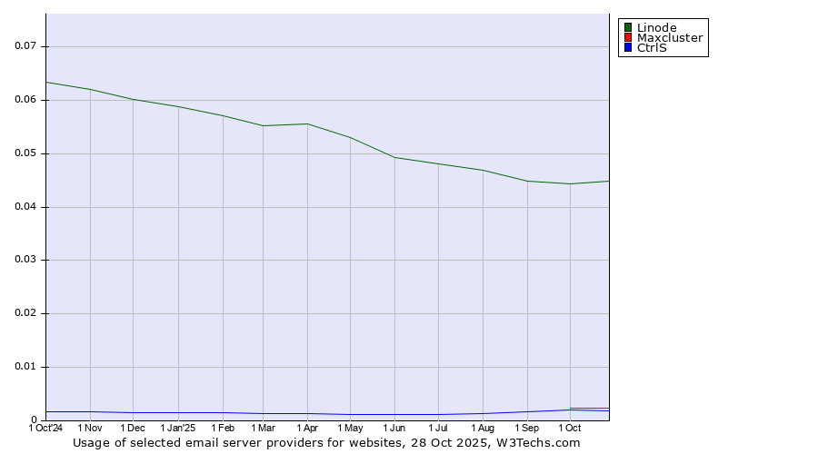 Historical trends in the usage of Linode vs. Maxcluster vs. CtrlS